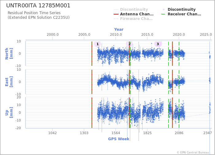 Position time series