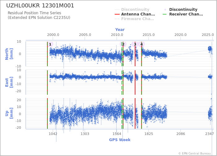 Position time series