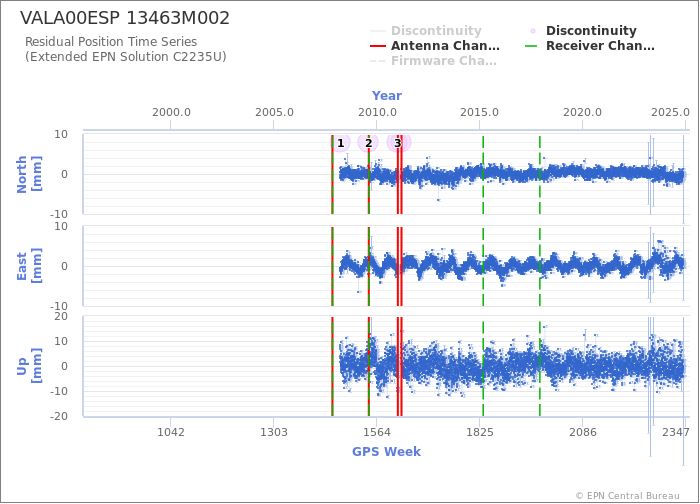 Position time series