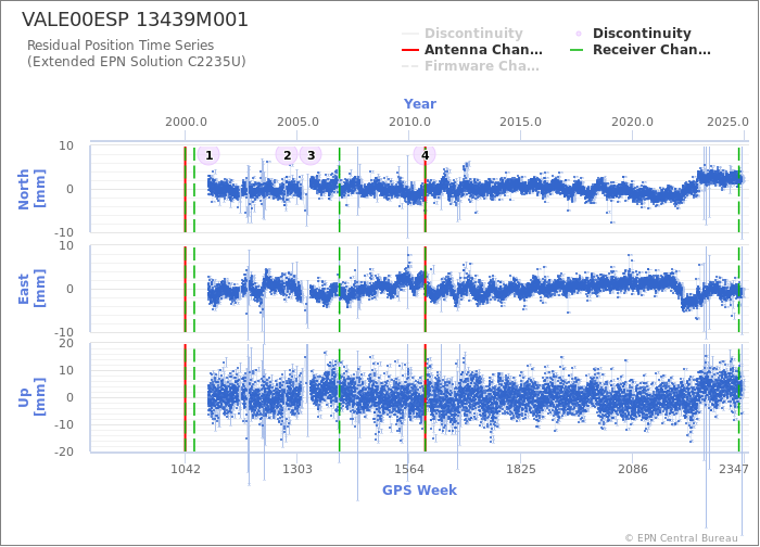 Position time series