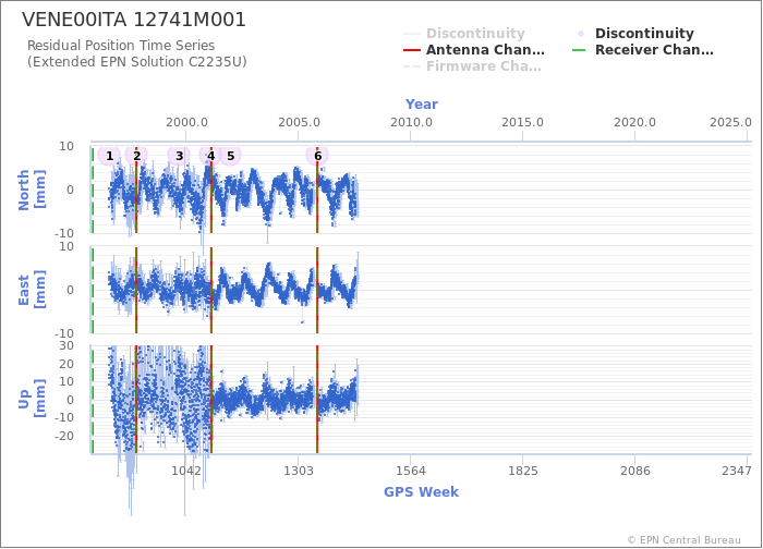 Position time series