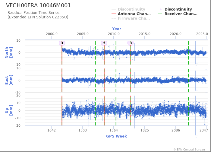 Position time series