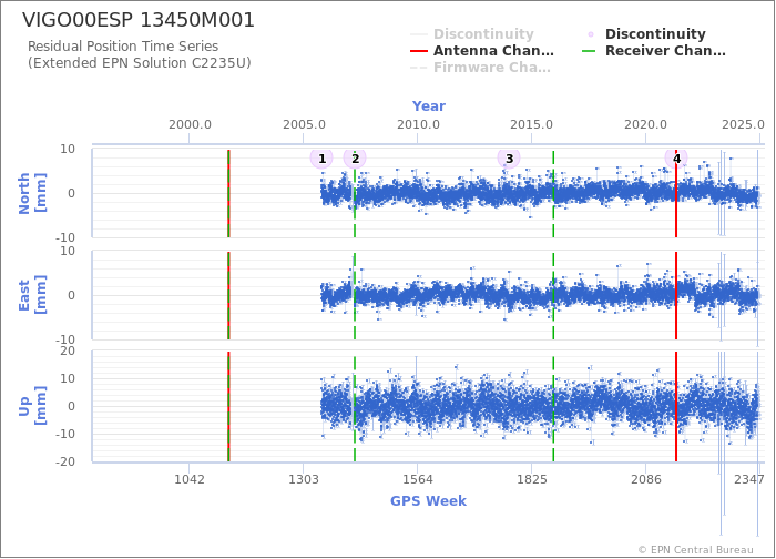 Position time series