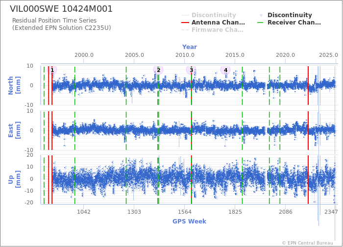 Position time series