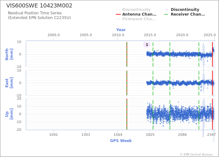 Position time series