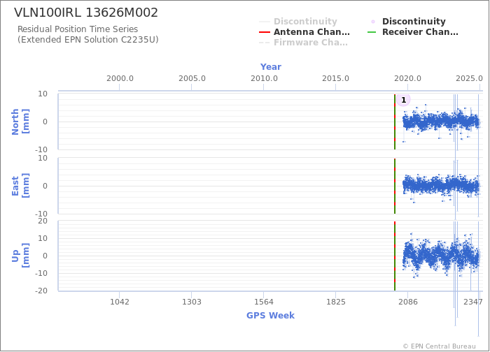 Position time series