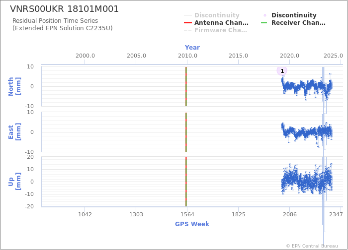 Position time series