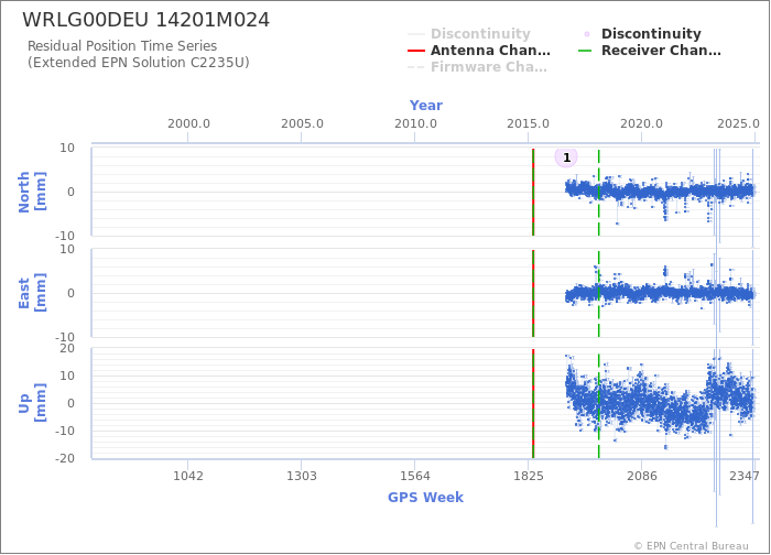 Position time series