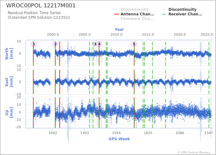 Position time series