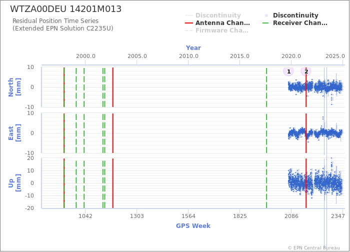 Position time series