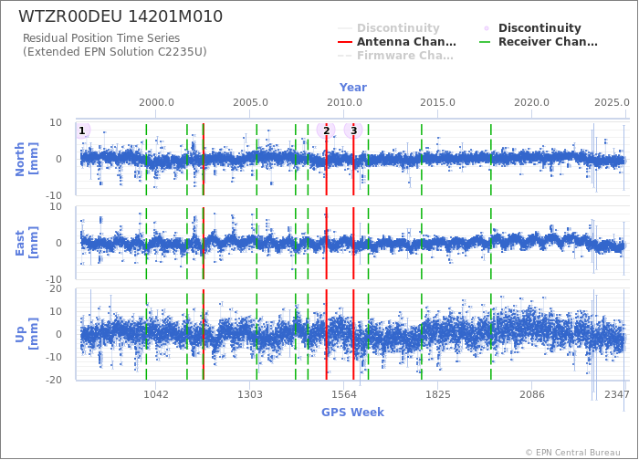 Position time series