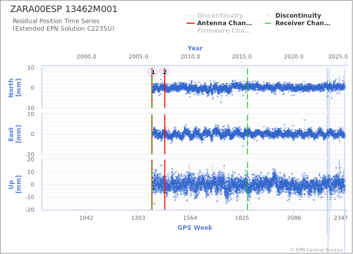 Position time series