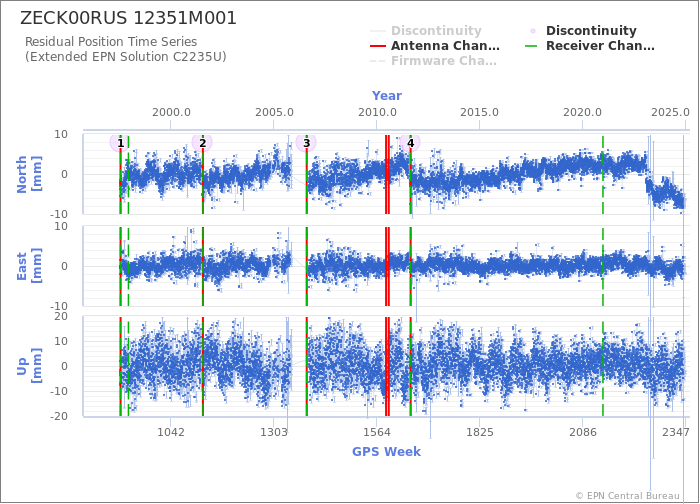 Position time series