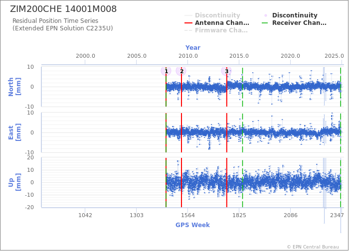 Position time series