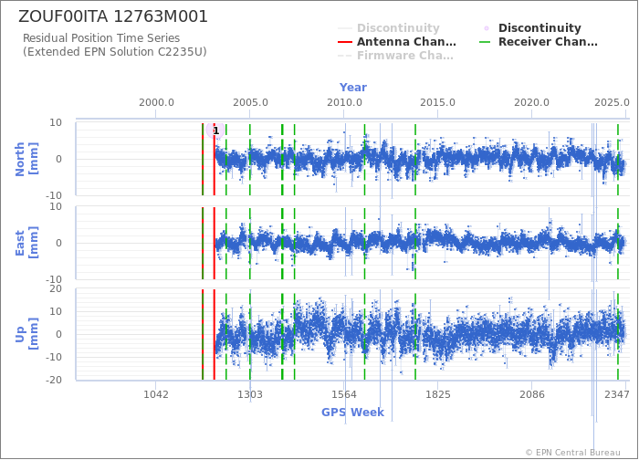 Position time series