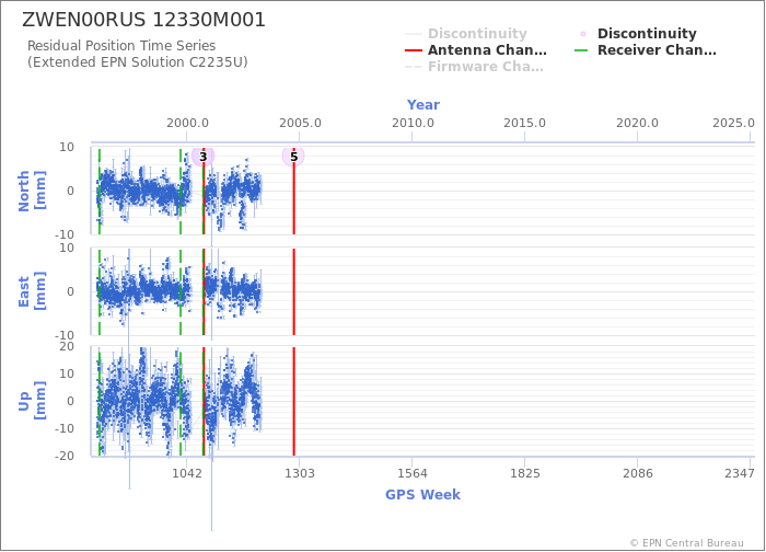 Position time series