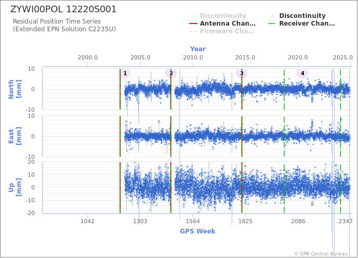 Position time series