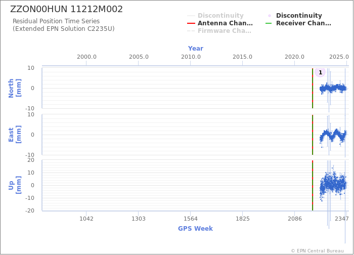 Position time series