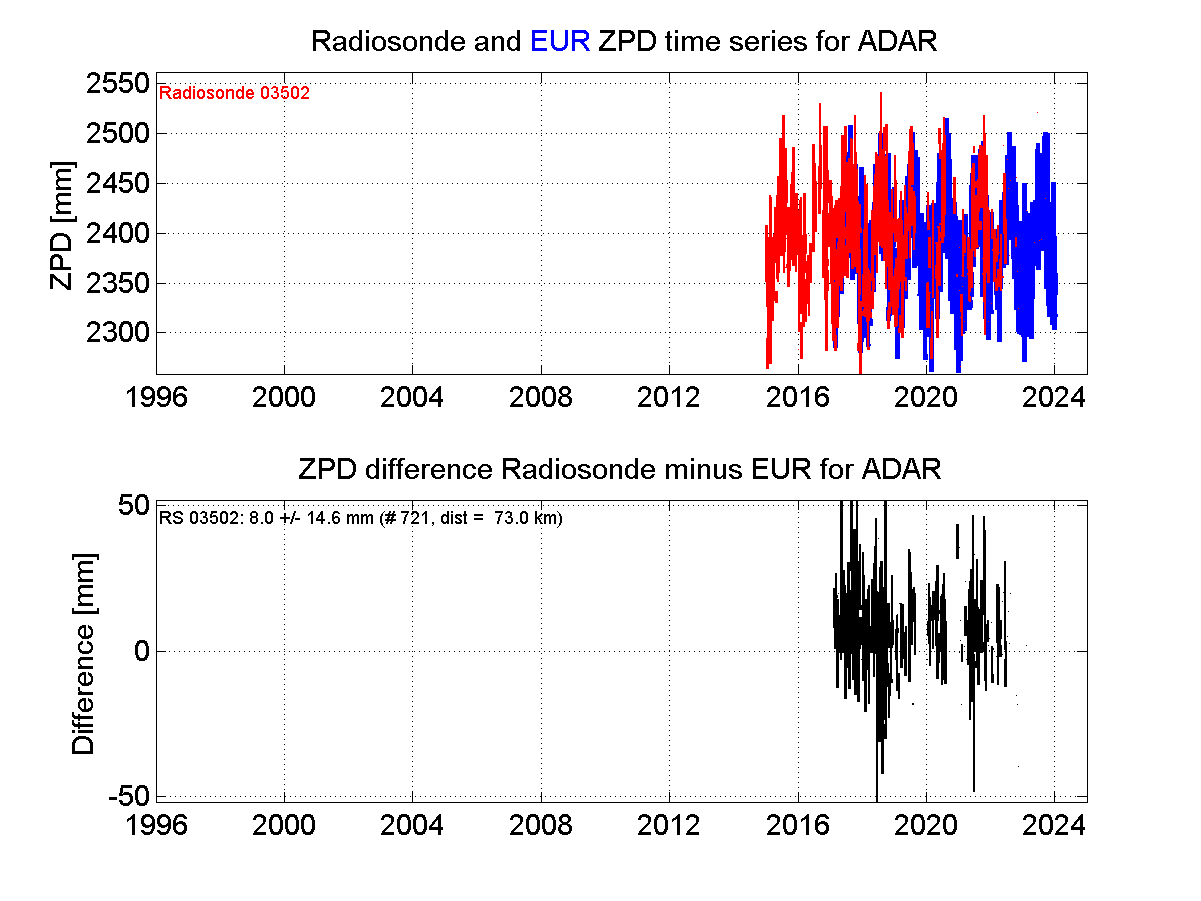 Zenith Path Delay differences between radiosonde data and EPN troposphere solution