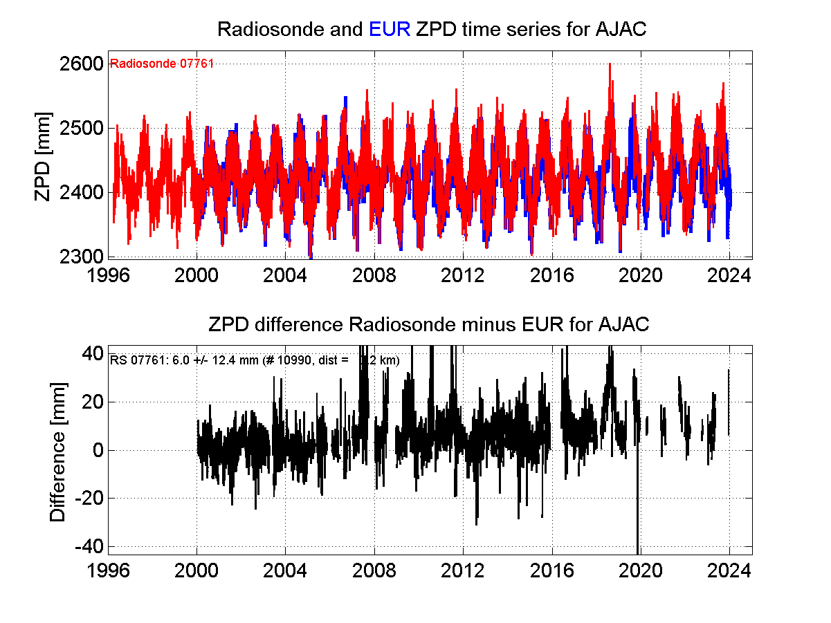 Zenith Path Delay differences between radiosonde data and EPN troposphere solution