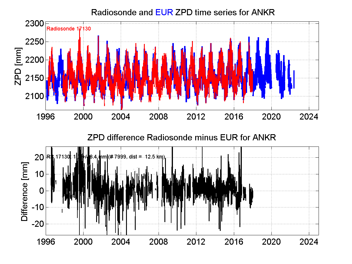 Zenith Path Delay differences between radiosonde data and EPN troposphere solution