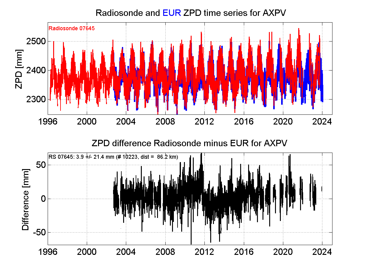 Zenith Path Delay differences between radiosonde data and EPN troposphere solution