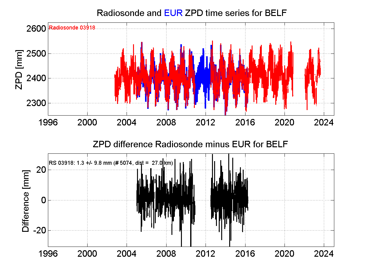 Zenith Path Delay differences between radiosonde data and EPN troposphere solution