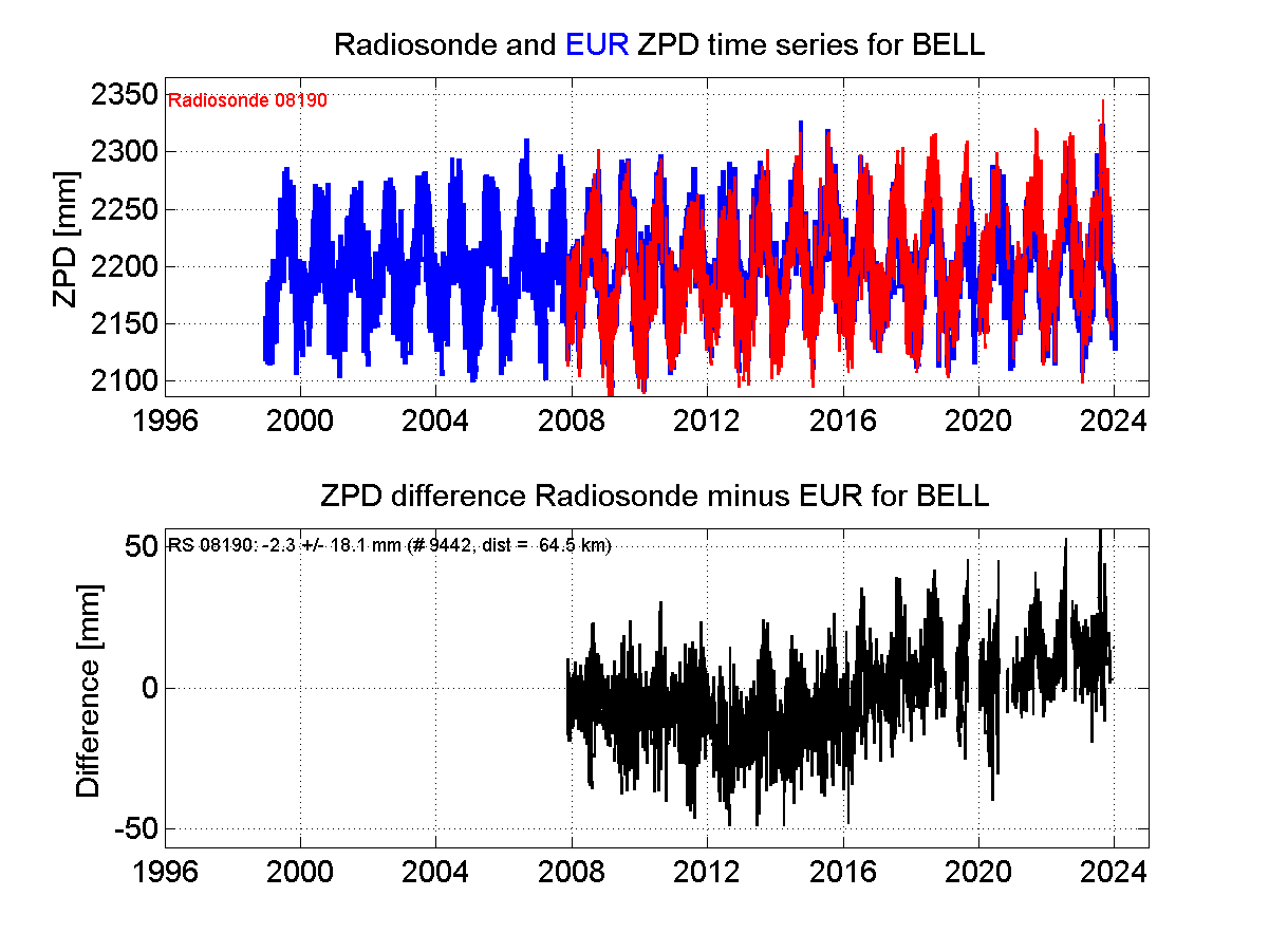 Zenith Path Delay differences between radiosonde data and EPN troposphere solution