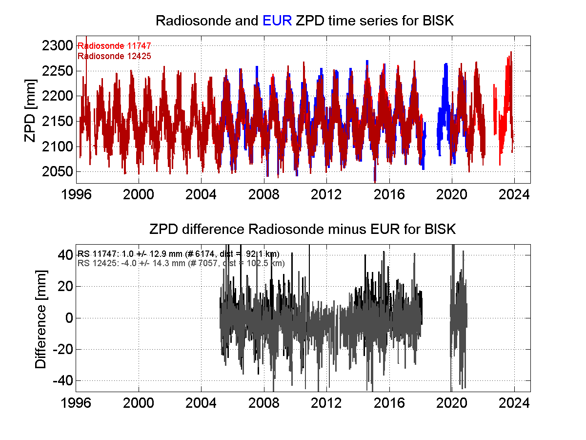 Zenith Path Delay differences between radiosonde data and EPN troposphere solution