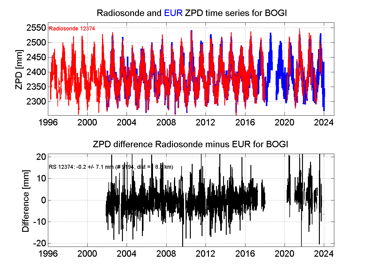 Zenith Path Delay differences between radiosonde data and EPN troposphere solution