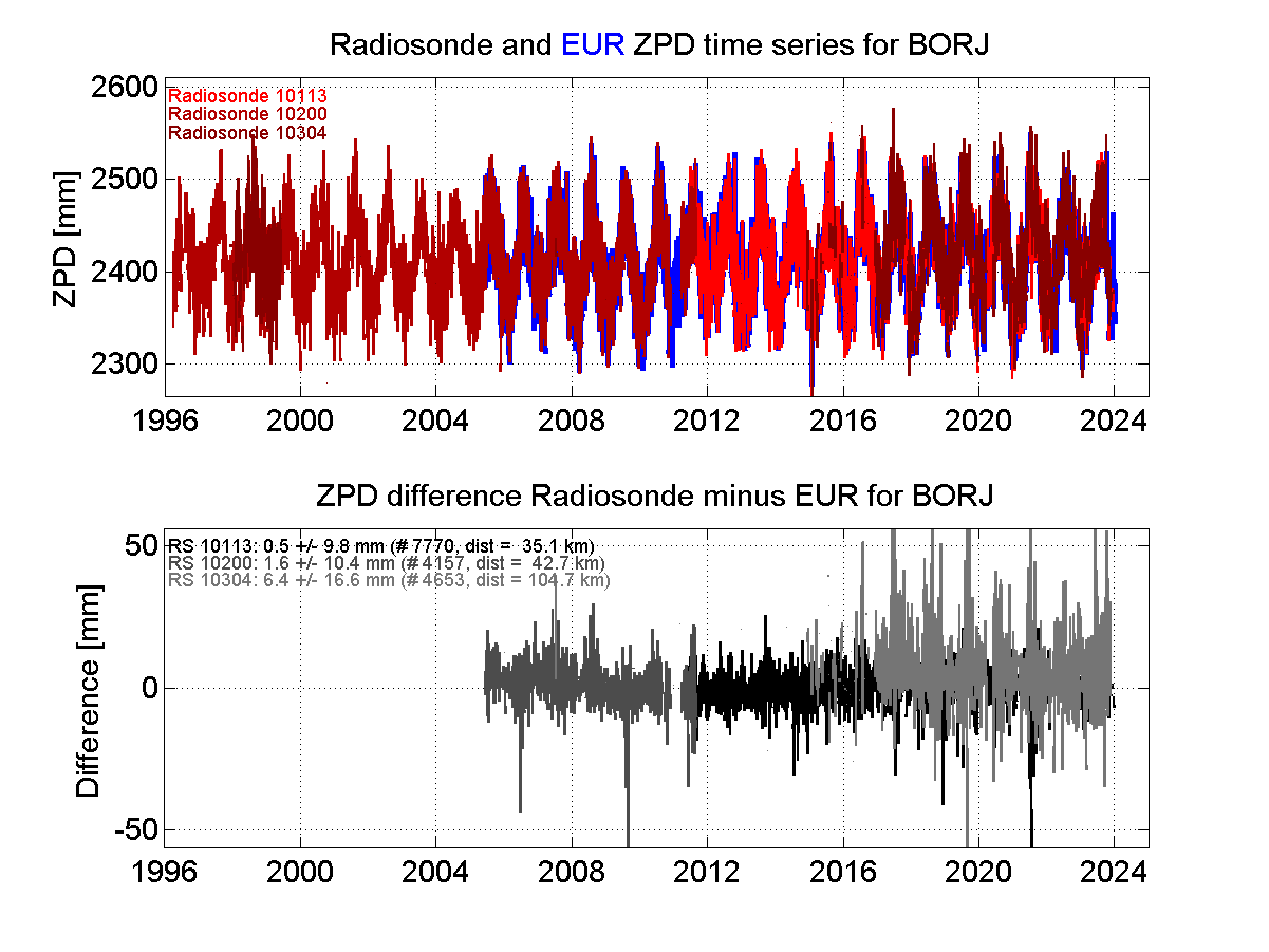 Zenith Path Delay differences between radiosonde data and EPN troposphere solution