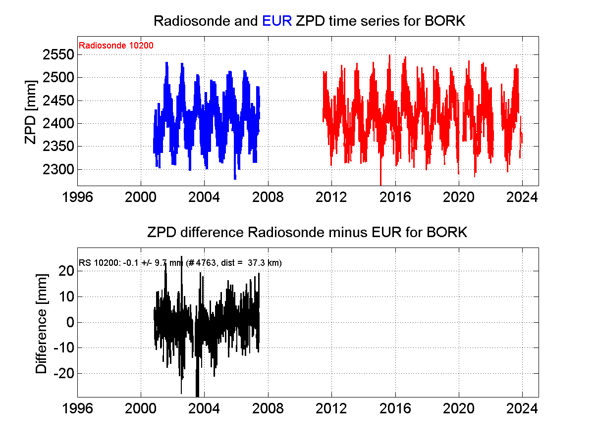 Zenith Path Delay differences between radiosonde data and EPN troposphere solution