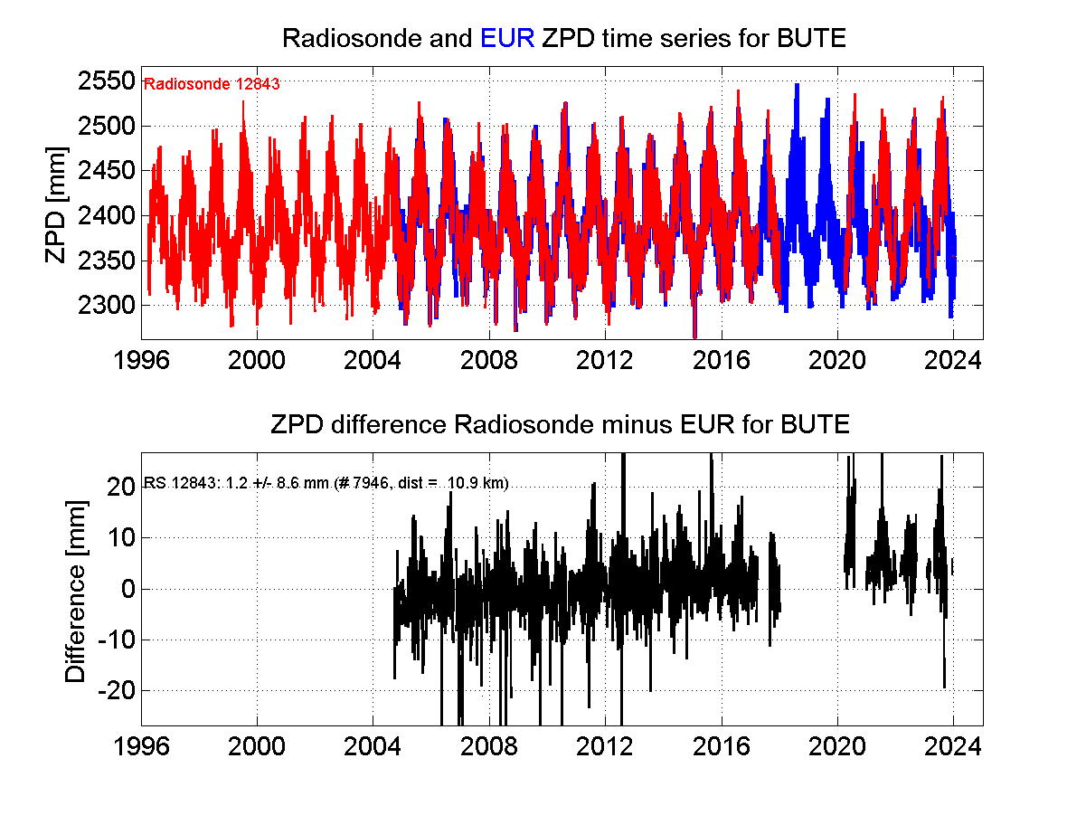 Zenith Path Delay differences between radiosonde data and EPN troposphere solution