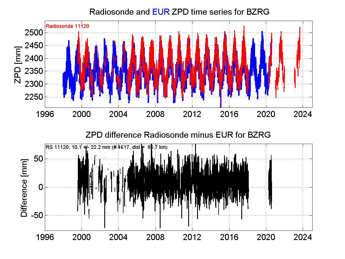 Zenith Path Delay differences between radiosonde data and EPN troposphere solution