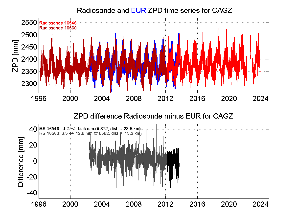 Zenith Path Delay differences between radiosonde data and EPN troposphere solution