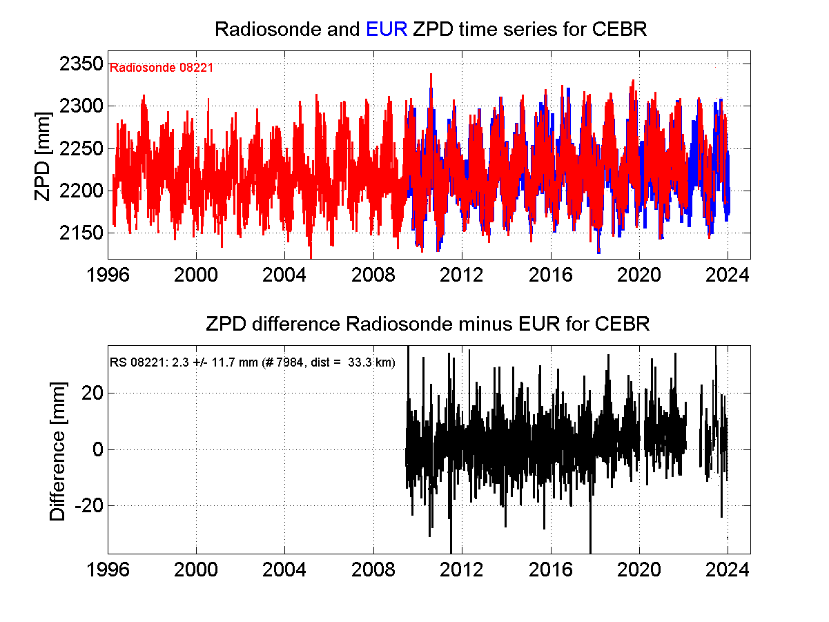 Zenith Path Delay differences between radiosonde data and EPN troposphere solution