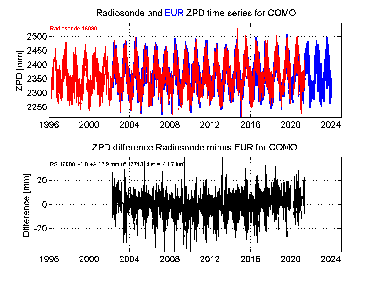 Zenith Path Delay differences between radiosonde data and EPN troposphere solution