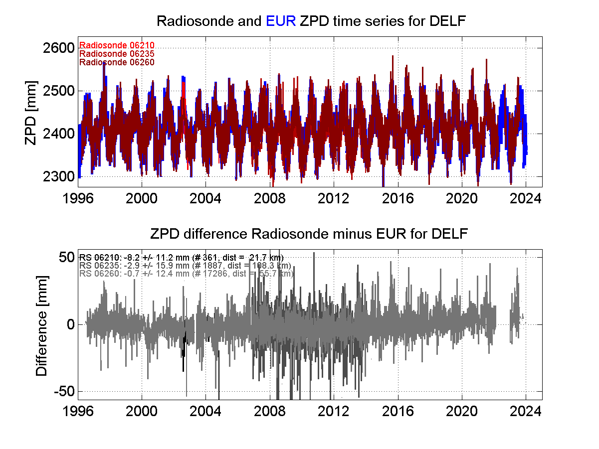 Zenith Path Delay differences between radiosonde data and EPN troposphere solution