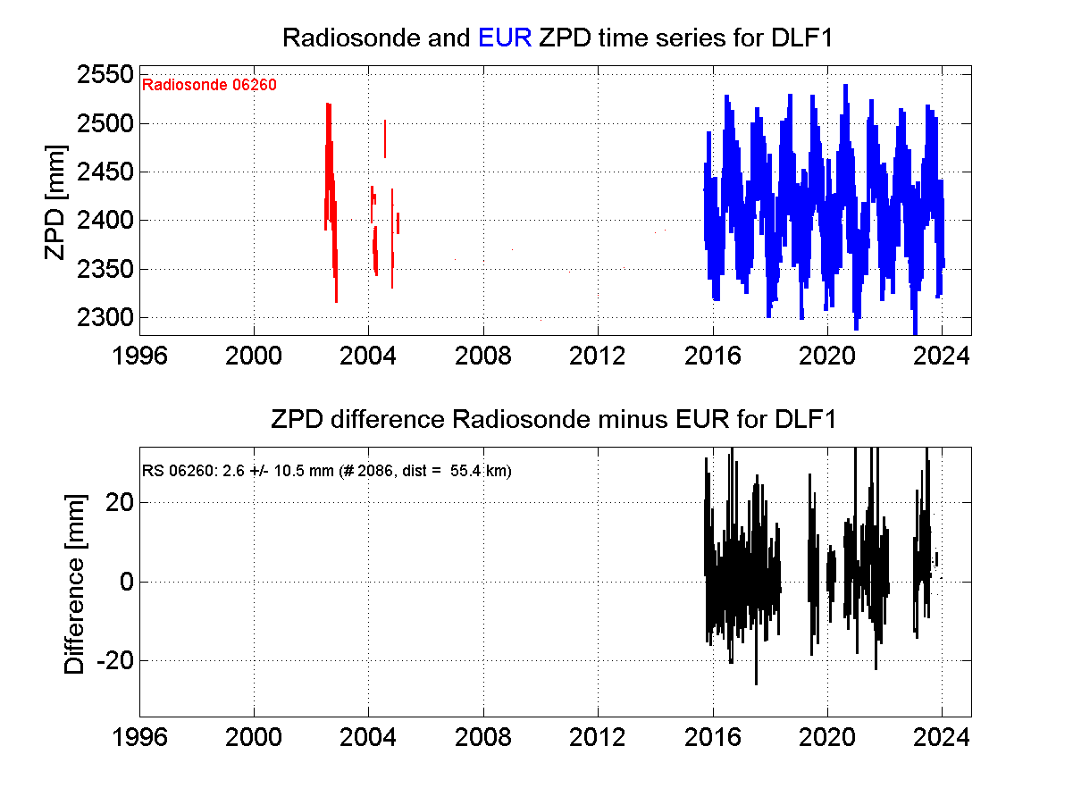 Zenith Path Delay differences between radiosonde data and EPN troposphere solution