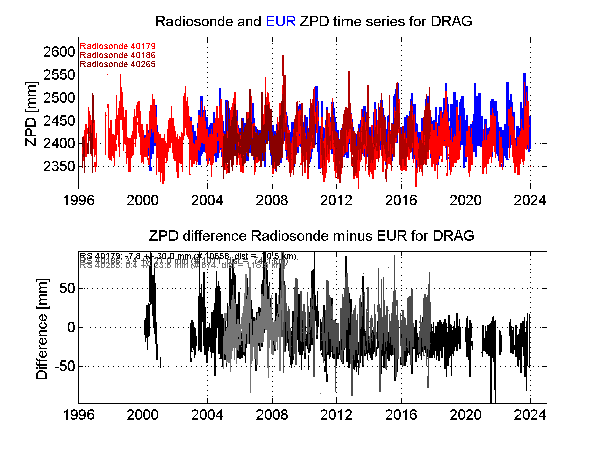 Zenith Path Delay differences between radiosonde data and EPN troposphere solution