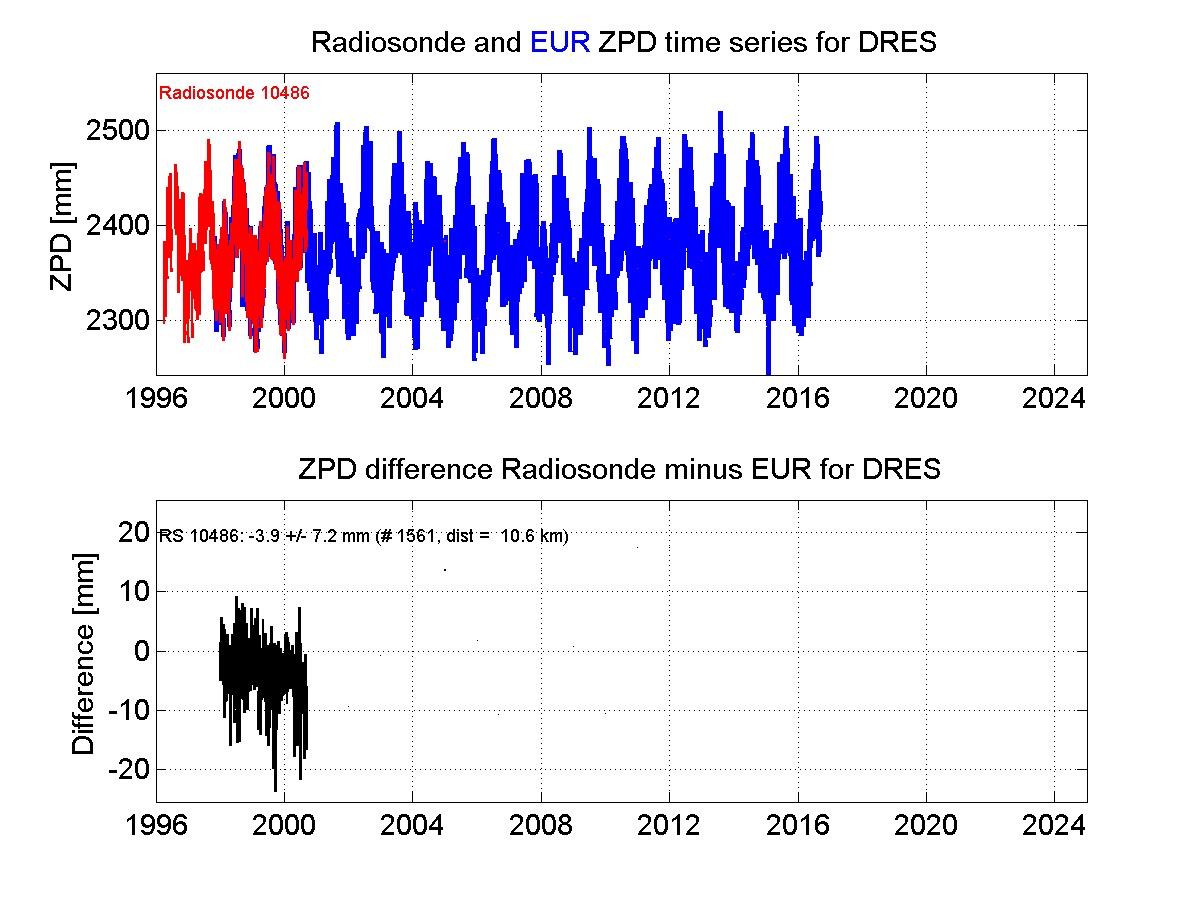 Zenith Path Delay differences between radiosonde data and EPN troposphere solution