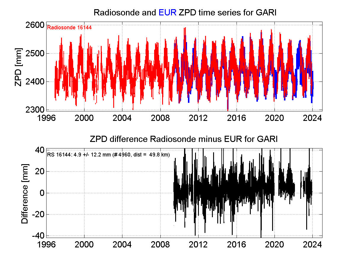 Zenith Path Delay differences between radiosonde data and EPN troposphere solution