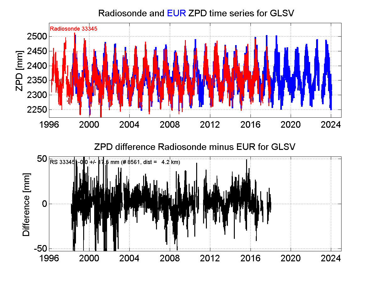 Zenith Path Delay differences between radiosonde data and EPN troposphere solution