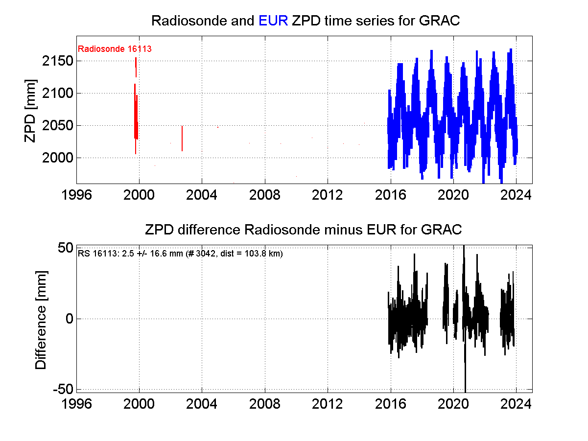 Zenith Path Delay differences between radiosonde data and EPN troposphere solution