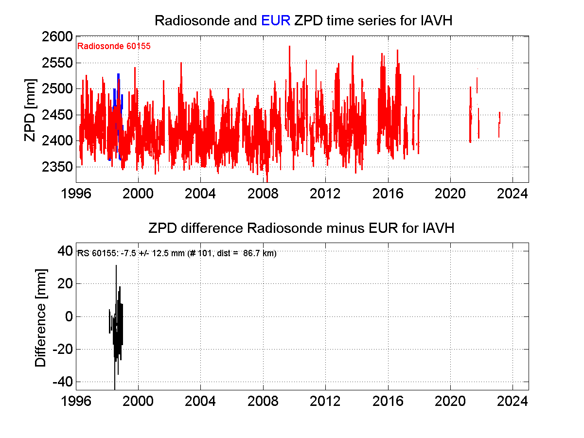 Zenith Path Delay differences between radiosonde data and EPN troposphere solution