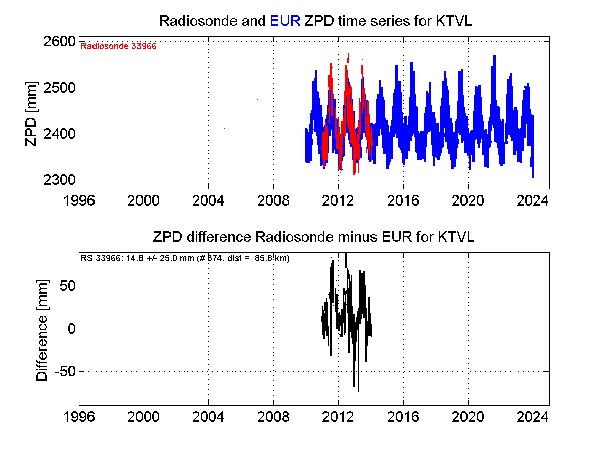 Zenith Path Delay differences between radiosonde data and EPN troposphere solution