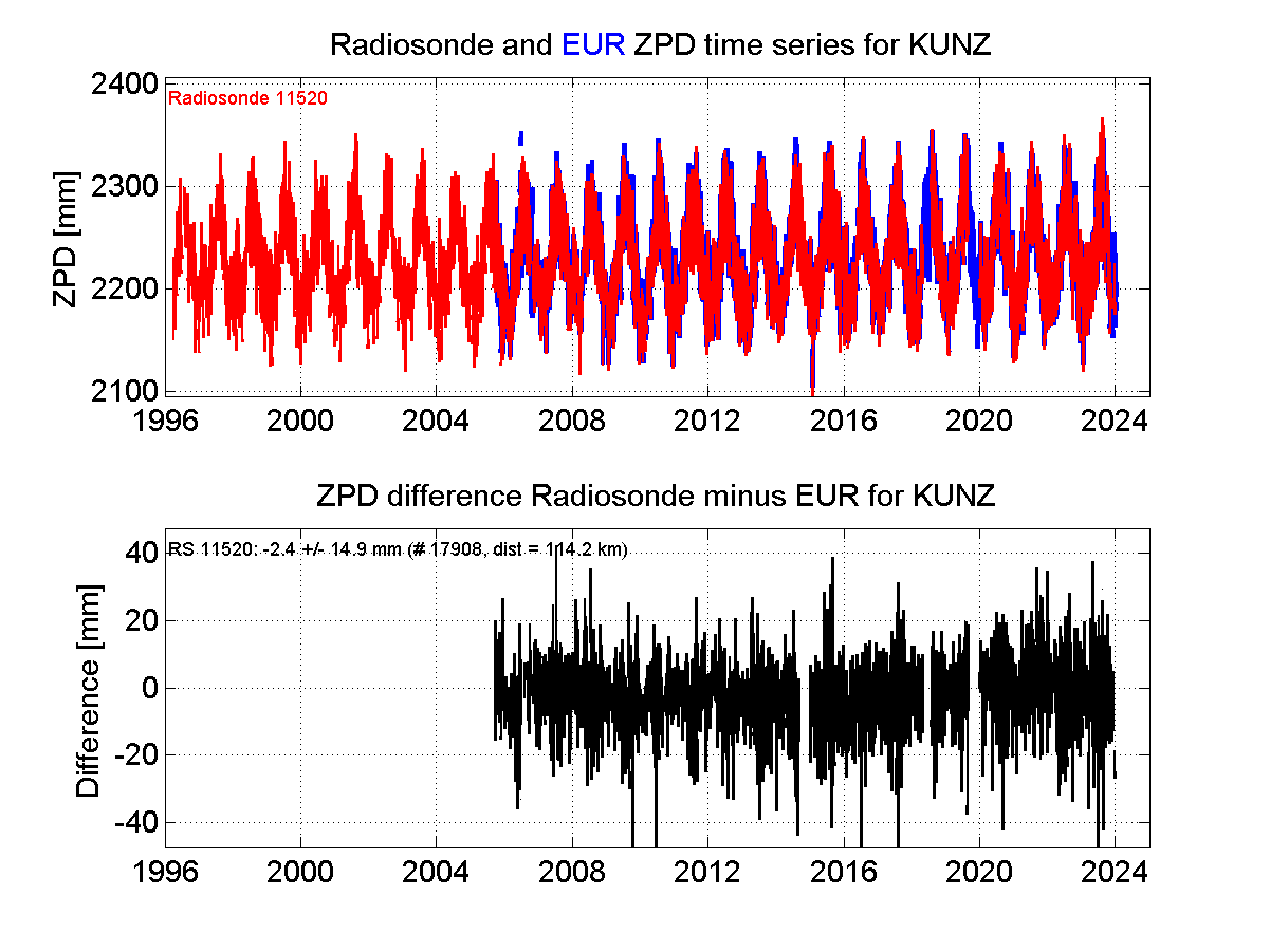 Zenith Path Delay differences between radiosonde data and EPN troposphere solution