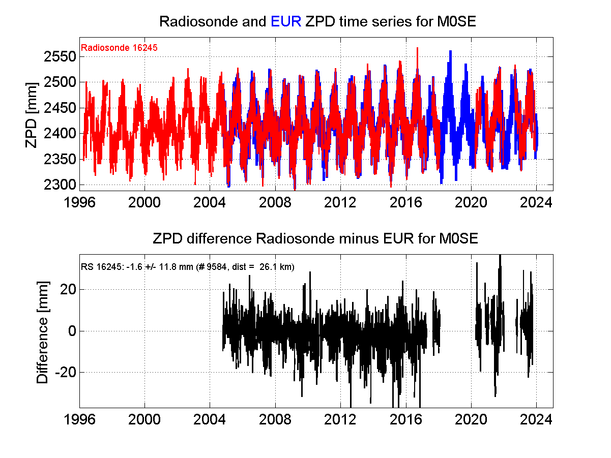 Zenith Path Delay differences between radiosonde data and EPN troposphere solution