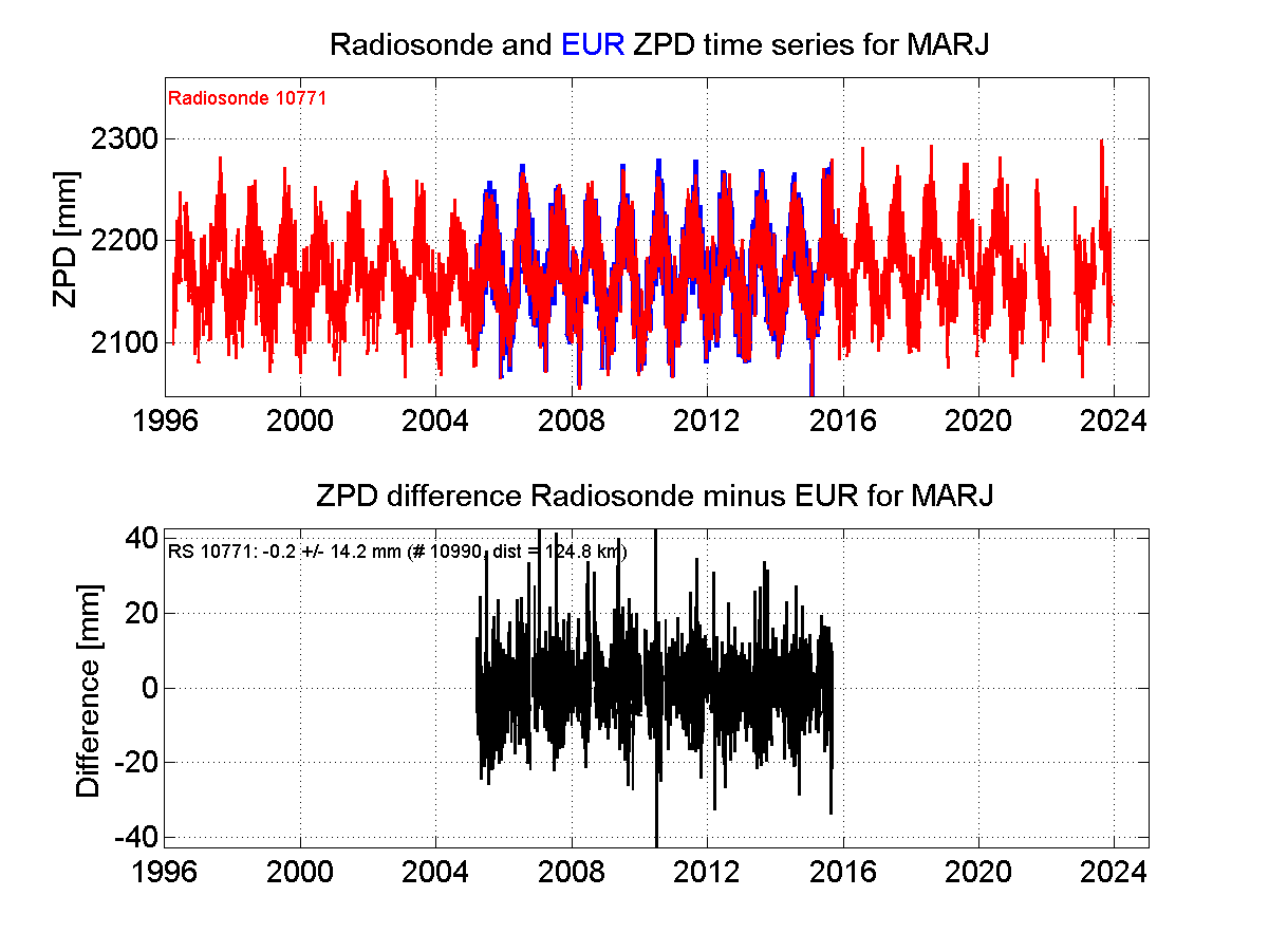 Zenith Path Delay differences between radiosonde data and EPN troposphere solution