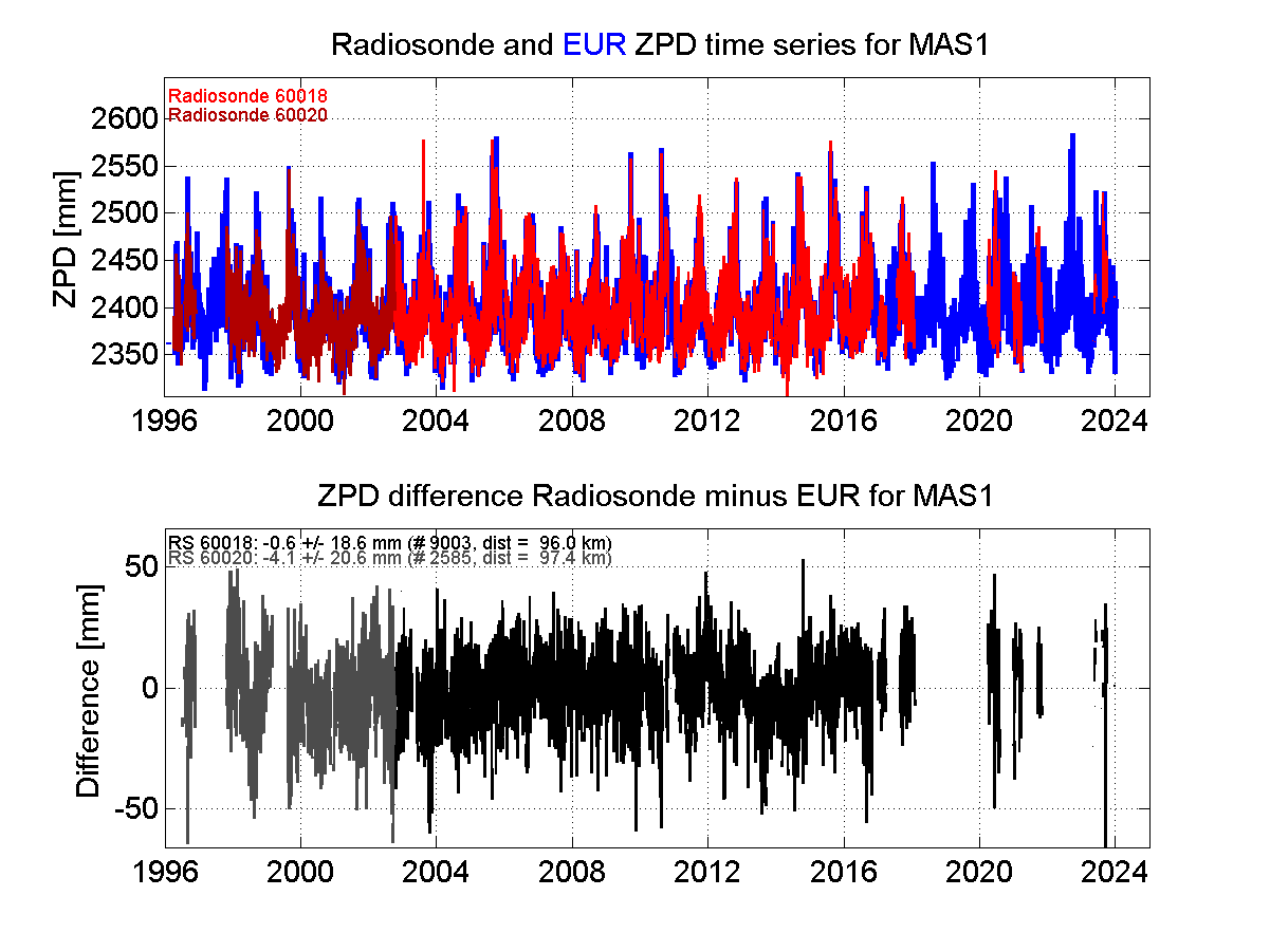 Zenith Path Delay differences between radiosonde data and EPN troposphere solution